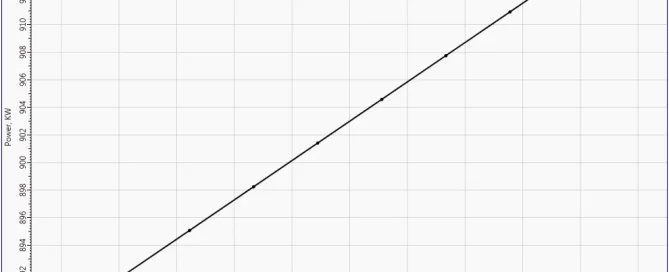 A line graph showing a linear increase in power (kW) from 0.9983 to 1.010 across temperature (°C) from 1000 to 1010.