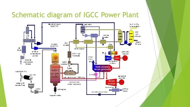 What is an Integrated Coal Gasification Combined Cycle (IGCC) and What are the Advantages?