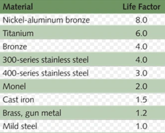 Explore our table of materials and their life factors, crucial for turbomachinery designs: Nickel-aluminum bronze (8.0), Titanium (6.0), Bronze (4.0), 300-series stainless steel (4.0), 400-series stainless steel (3.0), Monel (2.0), Cast iron (1.5), Brass, gun metal (1.2
