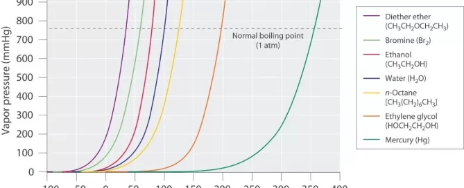 Graph showing vapor pressure vs. temperature curves for various substances, with diethyl ether, bromine, ethanol, water, n-octane, ethylene glycol, and mercury. Normal boiling point is marked.