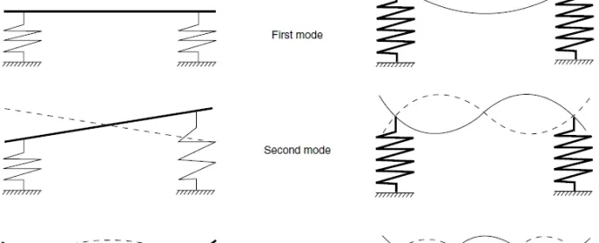 Diagram comparing vibration modes of soft and stiff rotor systems with different bearing stiffness.