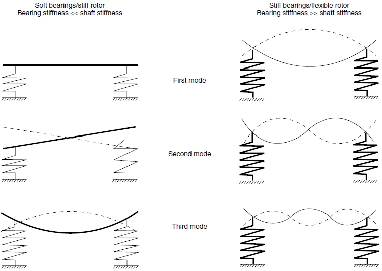 Introduction to Performing Lateral Rotor Dynamics Analysis