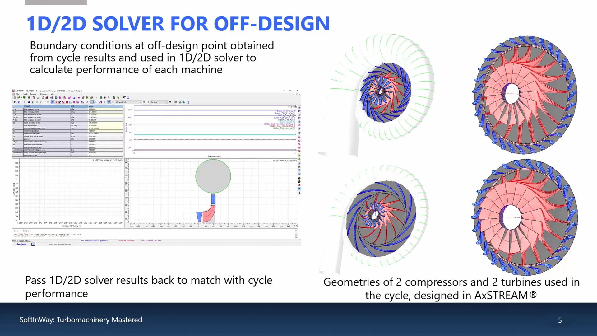 Diagram highlighting a 1D/2D solver process for off-design scenarios, featuring cycle results, solver interface, and geometries of two compressors and turbines.