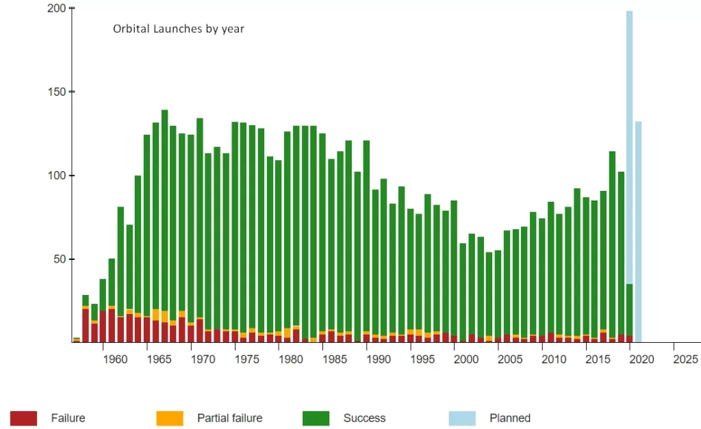 Orbital Launch by Year