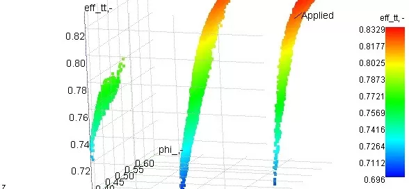 3D scatter plot showing data points in a color gradient from green to red, with axes labeled "phi," "Num Stages," and "eff_tt_.