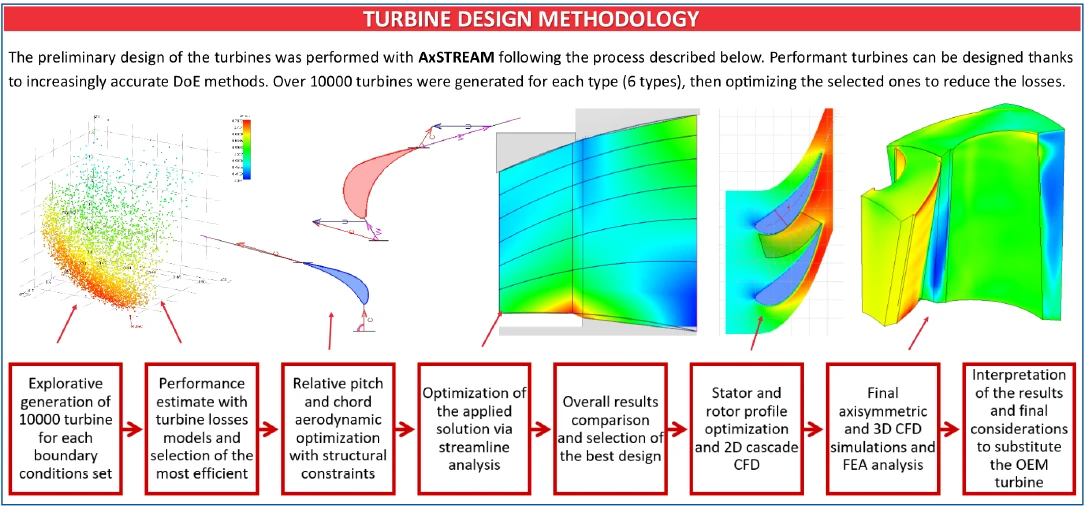 Design of a Competitive Axial Turbine for Downsized Turbocharged IC Engine