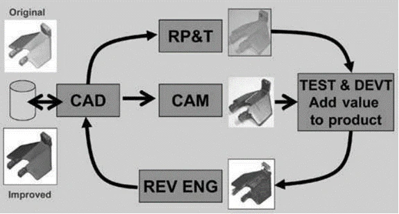 Evolution of Reverse Engineering