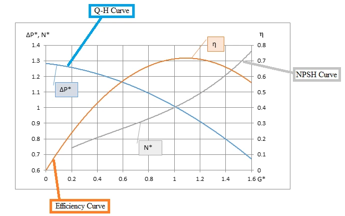 Pump Characteristic Curves
