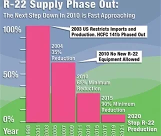 Bar graph showing R-22 supply phase out from 1998 to 2020, with reductions in 2004, 2010, 2015, and production stopping in 2020.