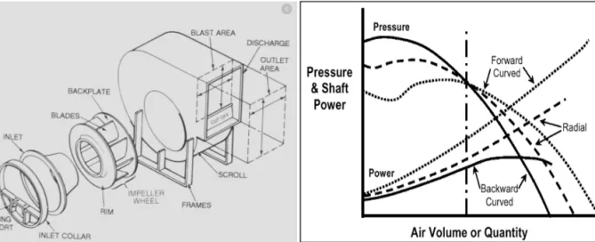 Diagram of a centrifugal blower assembly and a graph illustrating the relationships between air volume, pressure, and shaft power for various blade designs: forward curved, backward curved, and radial. This Softinway turbomachinery analysis highlights performance differences across configurations.