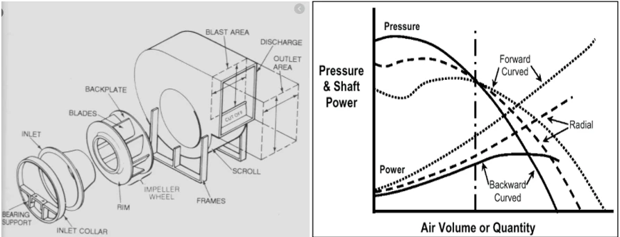 Diagram of a centrifugal blower assembly and a graph illustrating the relationships between air volume, pressure, and shaft power for various blade designs: forward curved, backward curved, and radial. This Softinway turbomachinery analysis highlights performance differences across configurations.