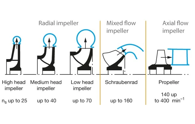 radial-impeller