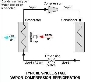 Diagram of a single-stage vapor compression refrigeration cycle with components: compressor, condenser, expansion valve, evaporator, and fan. Arrows indicate the flow of vapor, liquid, and air.
