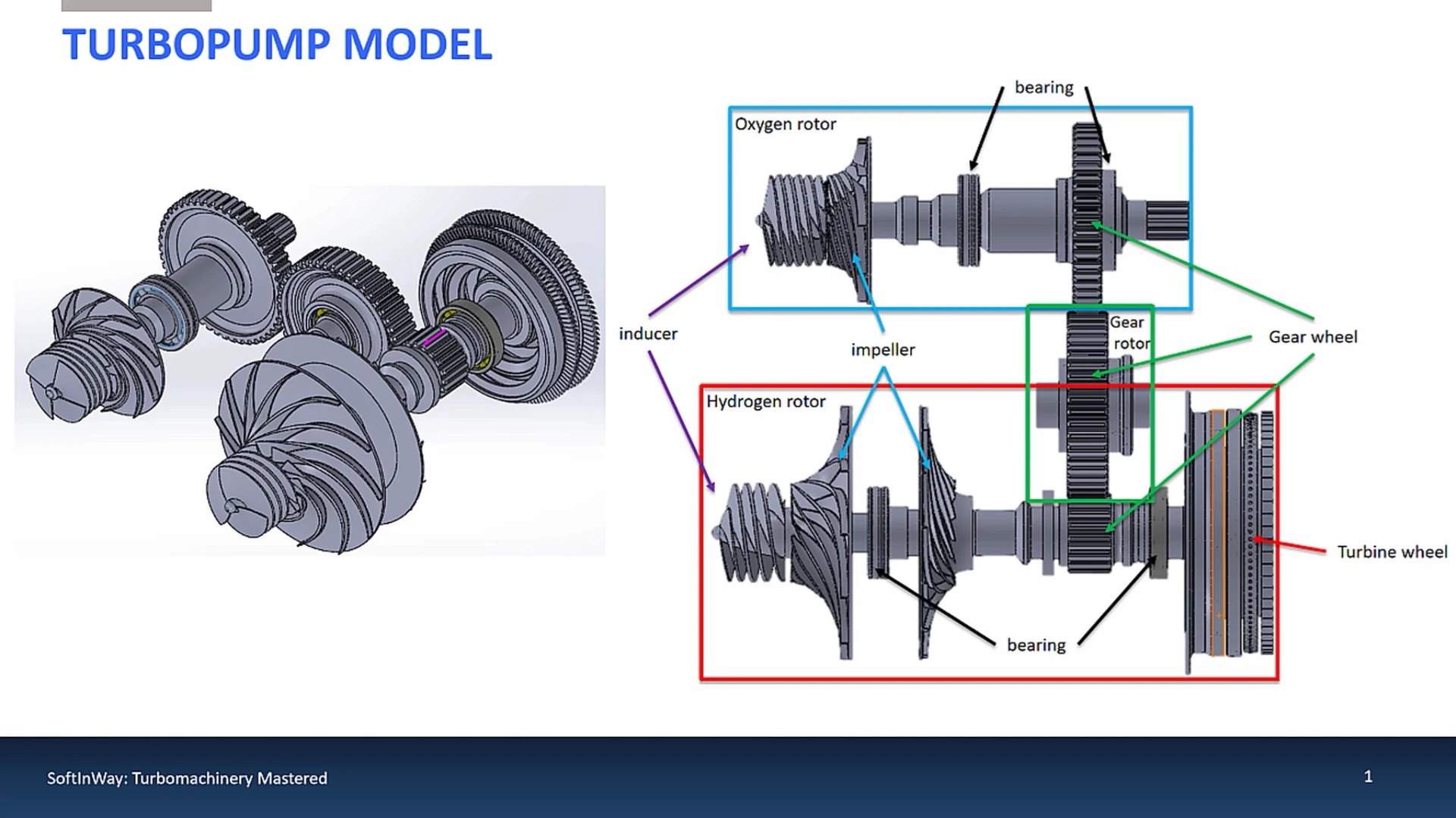 Rotor Dynamics Analysis for Turbopumps