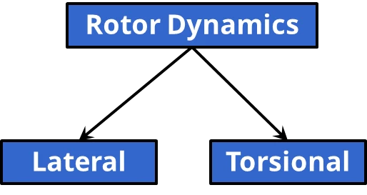 Flowchart showing "Rotor Dynamics" at the top, leading to "Lateral" on the left and "Torsional" on the right.