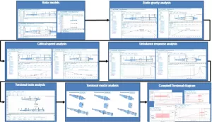 Rotordynamics analysis