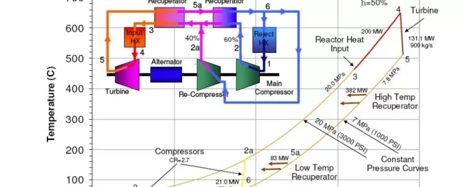 Diagram of the Supercritical CO2 Brayton Cycle showing temperature vs. entropy with components labeled: turbines, recuperators, alternator, heat exchanger, compressors, and heat source.