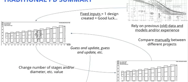 A diagram titled "Traditional PD Summary" showcases the iterative process of designing turbomachinery, incorporating bar graphs and text. It details using fixed inputs, data comparison, and manual updates until results are deemed satisfactory. Developed with insights from Softinway experts.