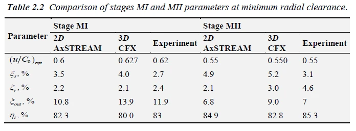 Table 2.2