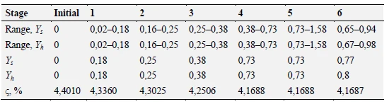 6.6 The Influence of Complex Tangential Lean on the Flow in Circumferential Turbine Cascade