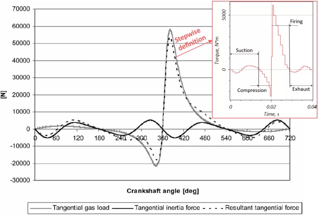 Tangential forces acting on the crankpin