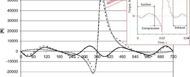 Graph showing crankshaft angle versus load in Newtons. Includes lines for tangential gas load, tangential inertia force, and resultant force. Inset compares torque over time with engine cycle stages.