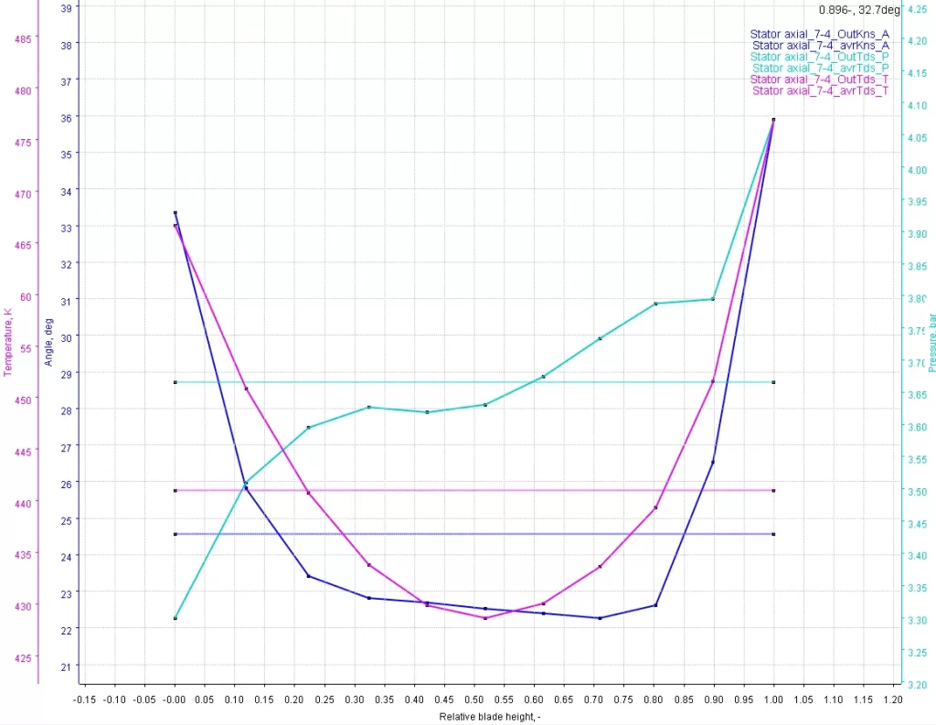 Figure 6. Test data of spanwise total pressure, temperature and absolute flow angle, at the exit of the axial compressor front block.