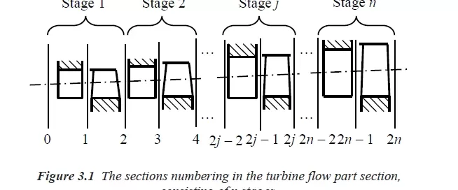 Diagram showing turbine flow sections numbered sequentially from Stage 1 to Stage n, with each stage comprising distinct partitions.
