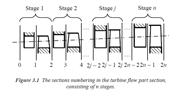 Diagram showing turbine flow sections numbered sequentially from Stage 1 to Stage n, with each stage comprising distinct partitions.