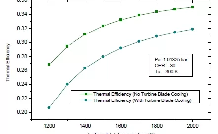 Graph showing thermal efficiency vs. turbine inlet temperature. Two trends: with and without turbine blade cooling. Efficiency increases with temperature for both. Parameters indicated above.