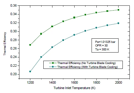 Optimizing the Cooling Holes in Gas Turbine Blades