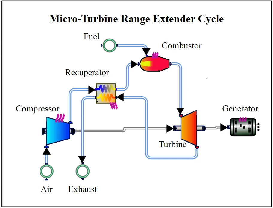 Overcoming the Use of ICEs in Hybrid Electric Vehicles with Turbomachinery – Micro-Turbine Range Extenders – Part 2