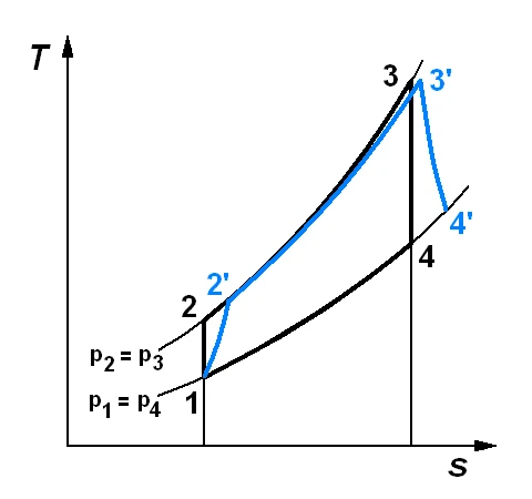 Turbojets – Basics and Off-design Simulation