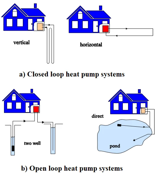 Modeling a Ground Source Heat Pump
