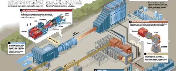 Diagram illustrating the components and process flow of combined cycle power plants, including gas turbine, steam generator, cooling tower, and other equipment.