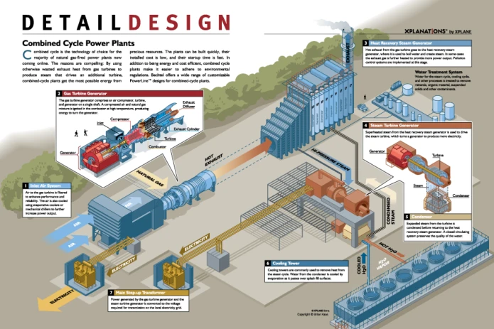 A Look into Combined Cycle Power Plants – Problems, Advantages and Applications.