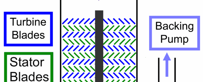 Diagram illustrating a vacuum pump with labeled components: chamber, turbine blades, stator blades, and backing pump. Arrows show the direction of flow.