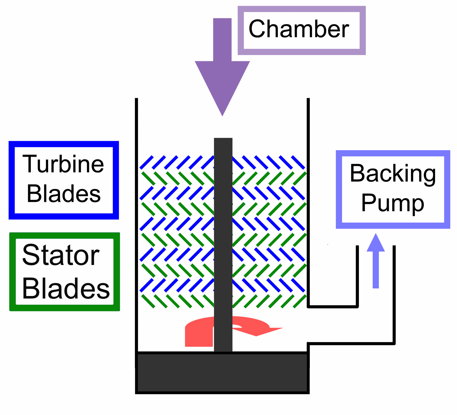 Creating Vacuum – Turbo Molecular Pumps