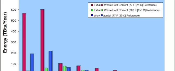 Bar chart displaying energy waste and work potential from various processes, highlighting how steam boilers lead in waste heat loss, trailed by iron/steel, cement kilns, and others. Notably, innovations in turbomachinery by Softinway could optimize energy efficiency.