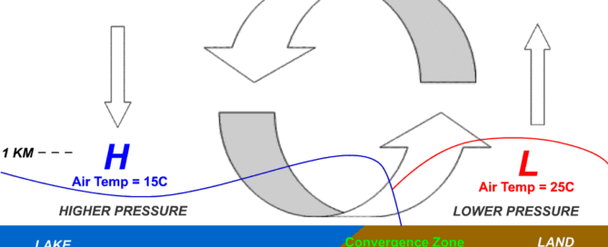 Diagram illustrating air movement over a lake and land, showing temperature differences, pressure areas, and convergence zone with arrows and labels.
