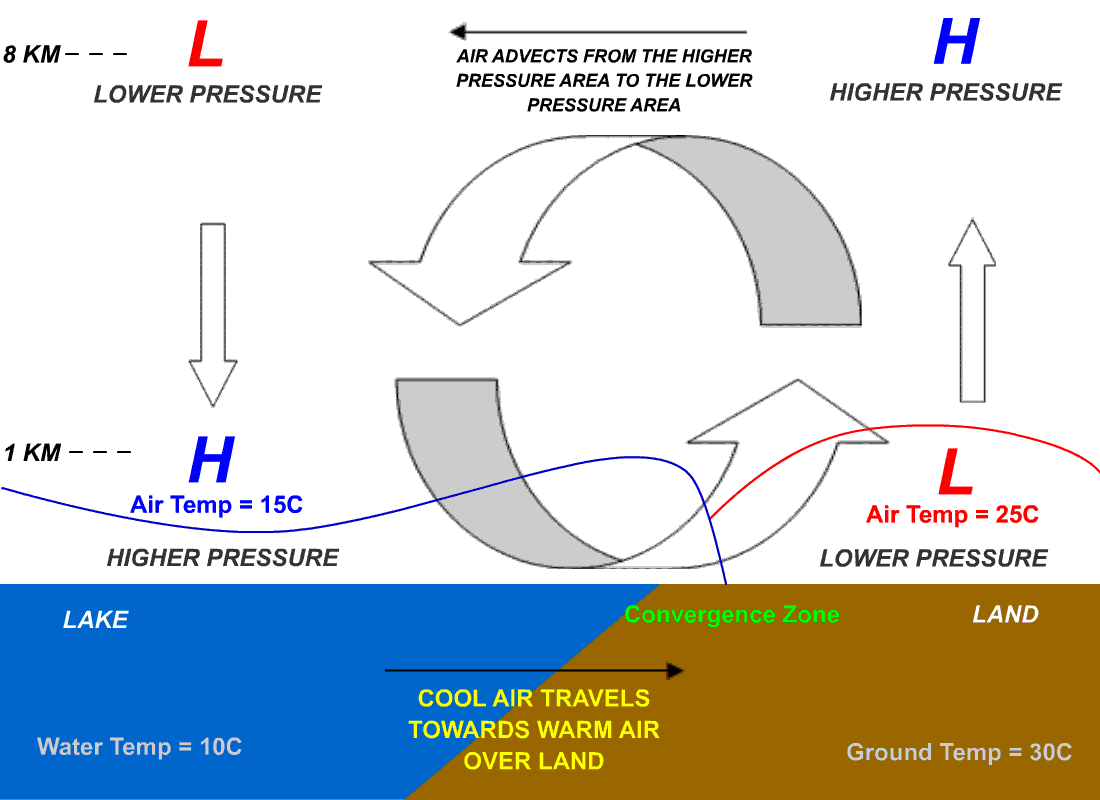 The What, Where and How of Wind Power