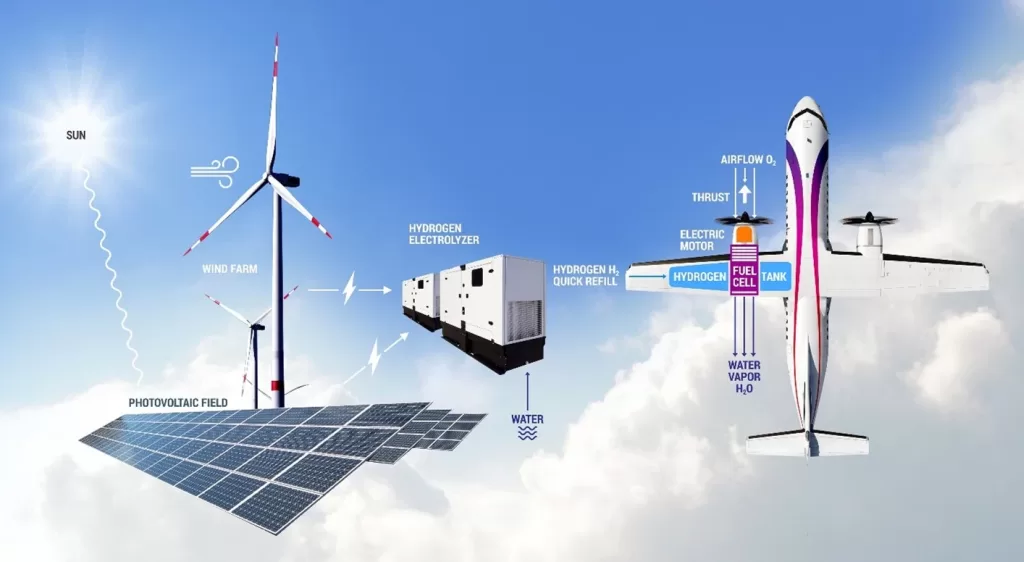Zero emission aviation using a hydrogen fuel cell (ZeroAvia)