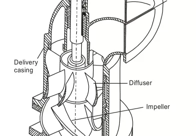 Diagram showing a cross-section of a centrifugal pump, labeled with stuffing box, delivery casing, diffuser, impeller, and suction casing.