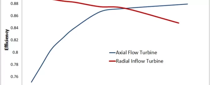 Line graph comparing efficiency vs. power rating (kW) for axial flow and radial inflow turbines. Axial flow turbine efficiency rises; radial inflow turbine declines as power rating increases.