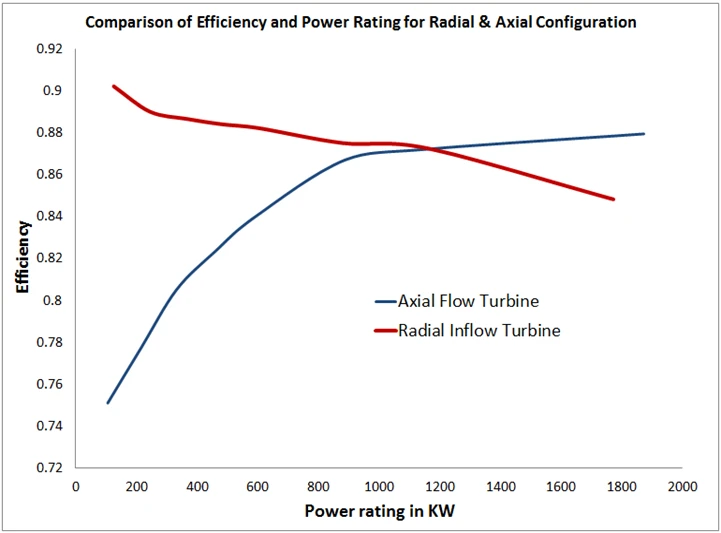 A Common Debate: Axial or Radial Turbine?