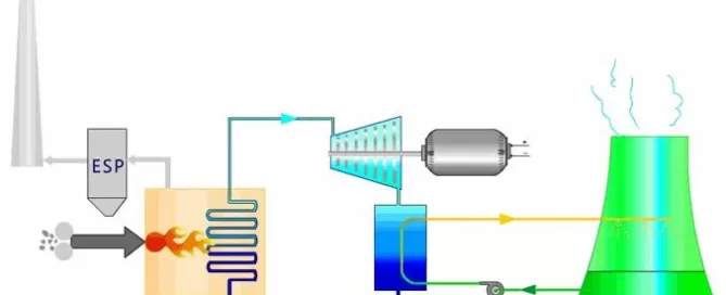 Diagram of a thermal power plant process, showing energy generation flow from combustion, through turbines, to cooling towers and emission control.