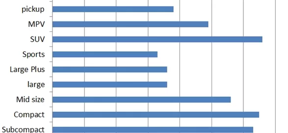 Bar chart showing projected percentage increase in vehicle types till 2018. SUV and Basic have the highest, while Subcompact has the lowest increase.