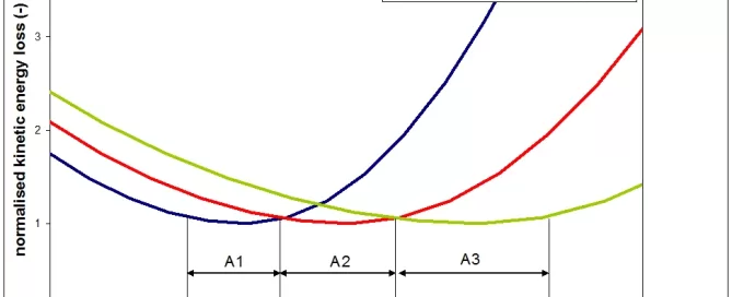 Graph showing normalized kinetic energy loss versus volumetric exhaust steamflow with three curves representing different LP exhaust areas: A1 (blue), A2 (red), A3 (green).