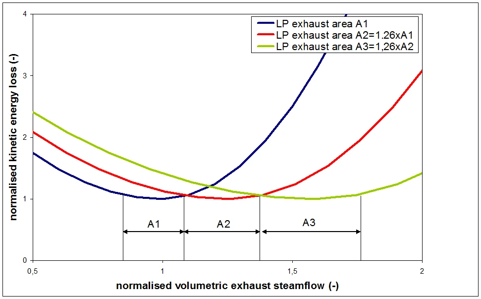 Carryover Losses – Steam and Gas Turbines