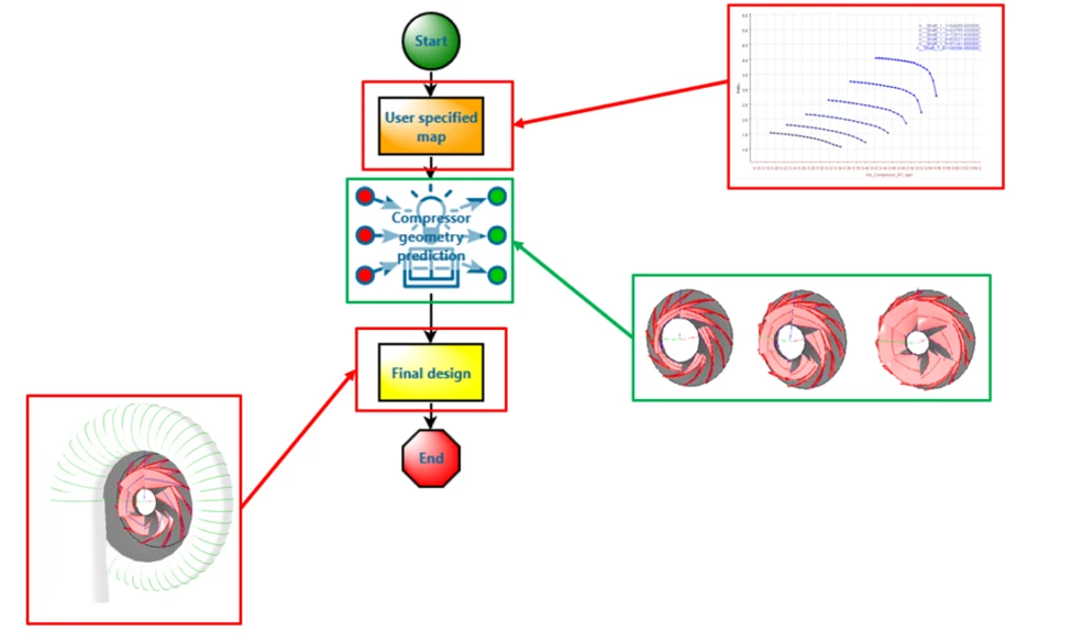 optimization-and-process-automation-2 The AxStream flowchart diagram presents a seamless process from "User specified map" to "Final design." It features intricate graphs and spiral illustrations at various stages, offering a comprehensive visual guide for enhanced understanding.